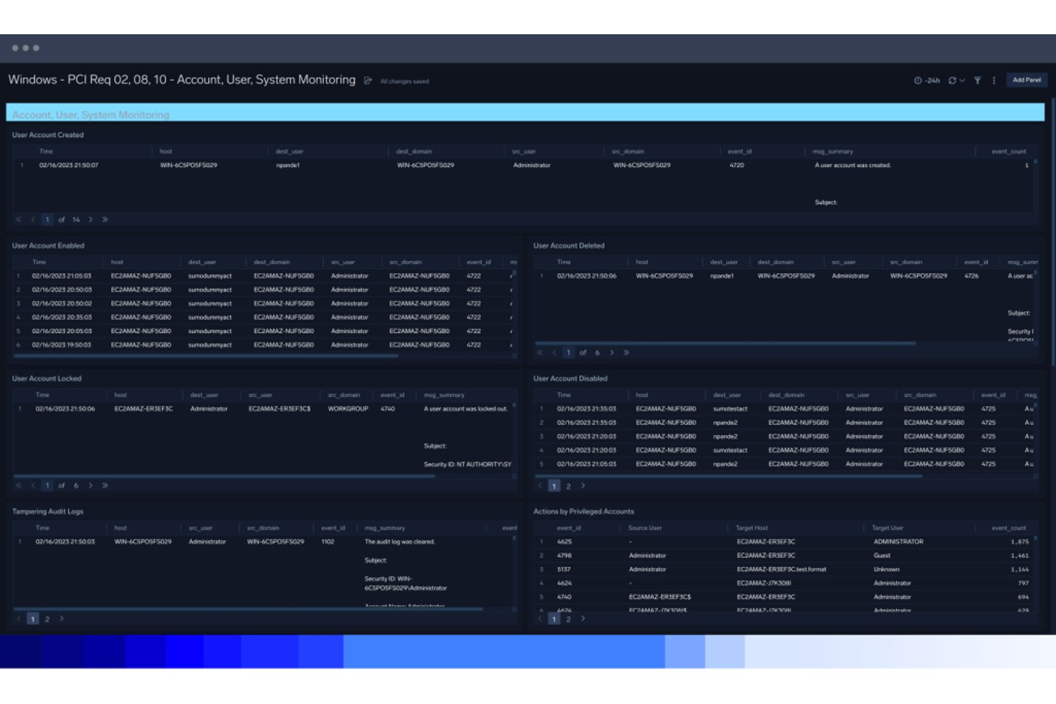 Historical data retention tracks user account events across time. Dashboard showing user account creation, deletion, locking, and audit log tampering panels.