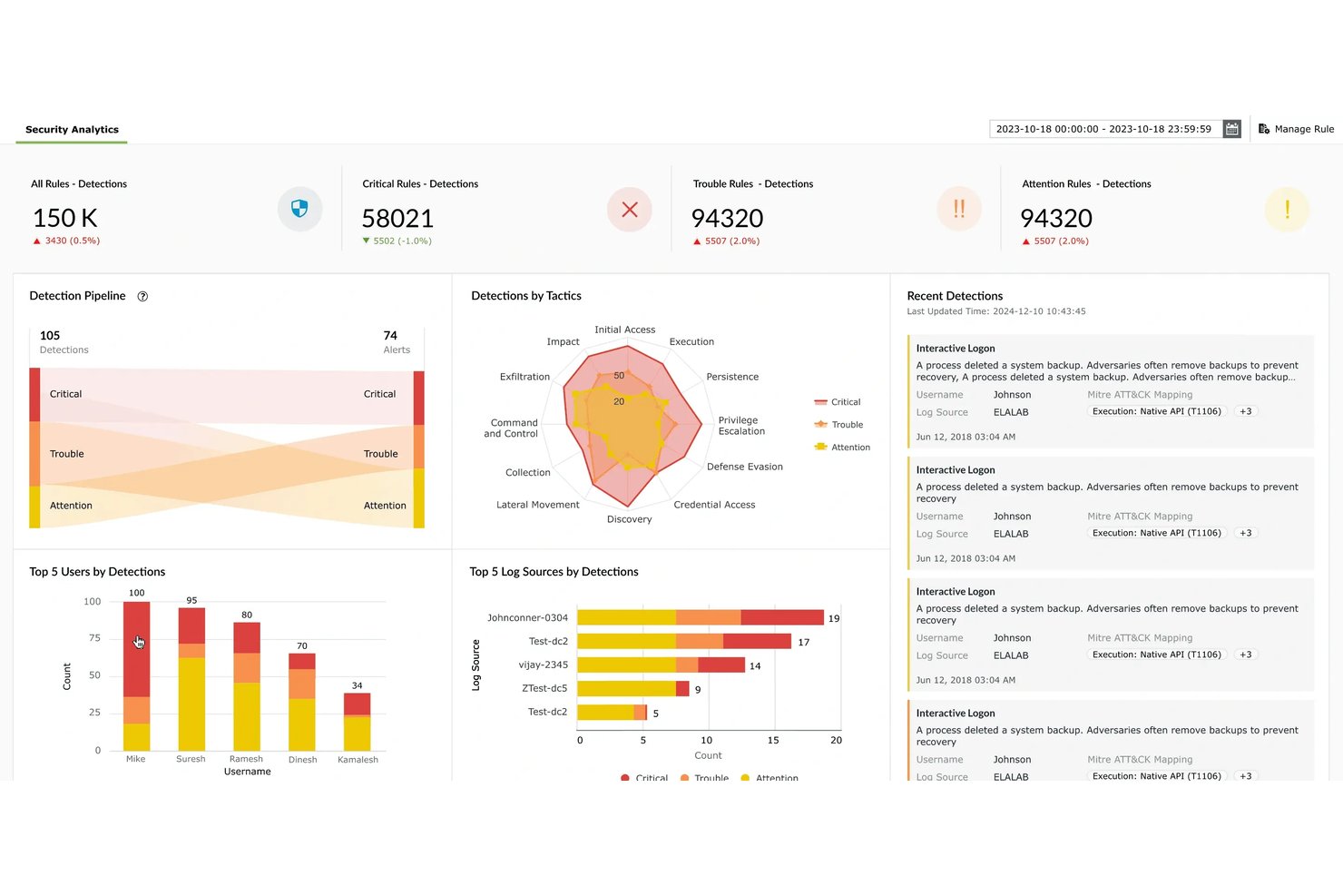 Real-time event correlation surfaces threats across users, tactics, and log sources. Security analytics dashboard showing detections, tactics radar chart, and top user alerts.