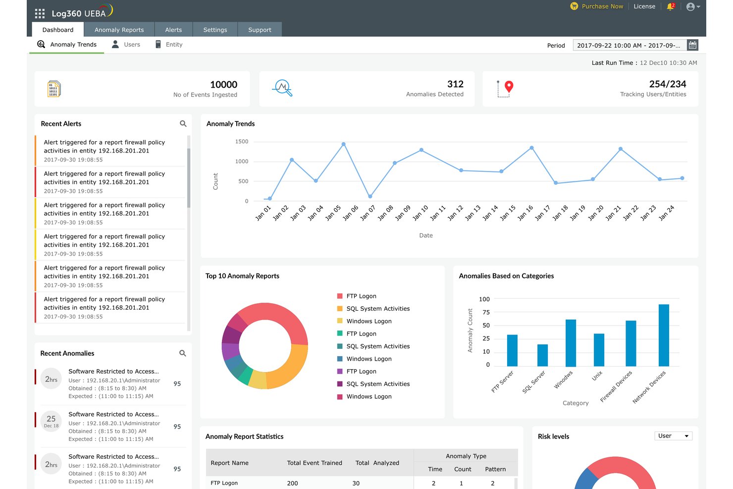 User and entity behavior analytics tracks anomalies, alerts, and risk levels in real time. Log360 UEBA dashboard showing anomaly trends, alerts, and behavior analytics charts.