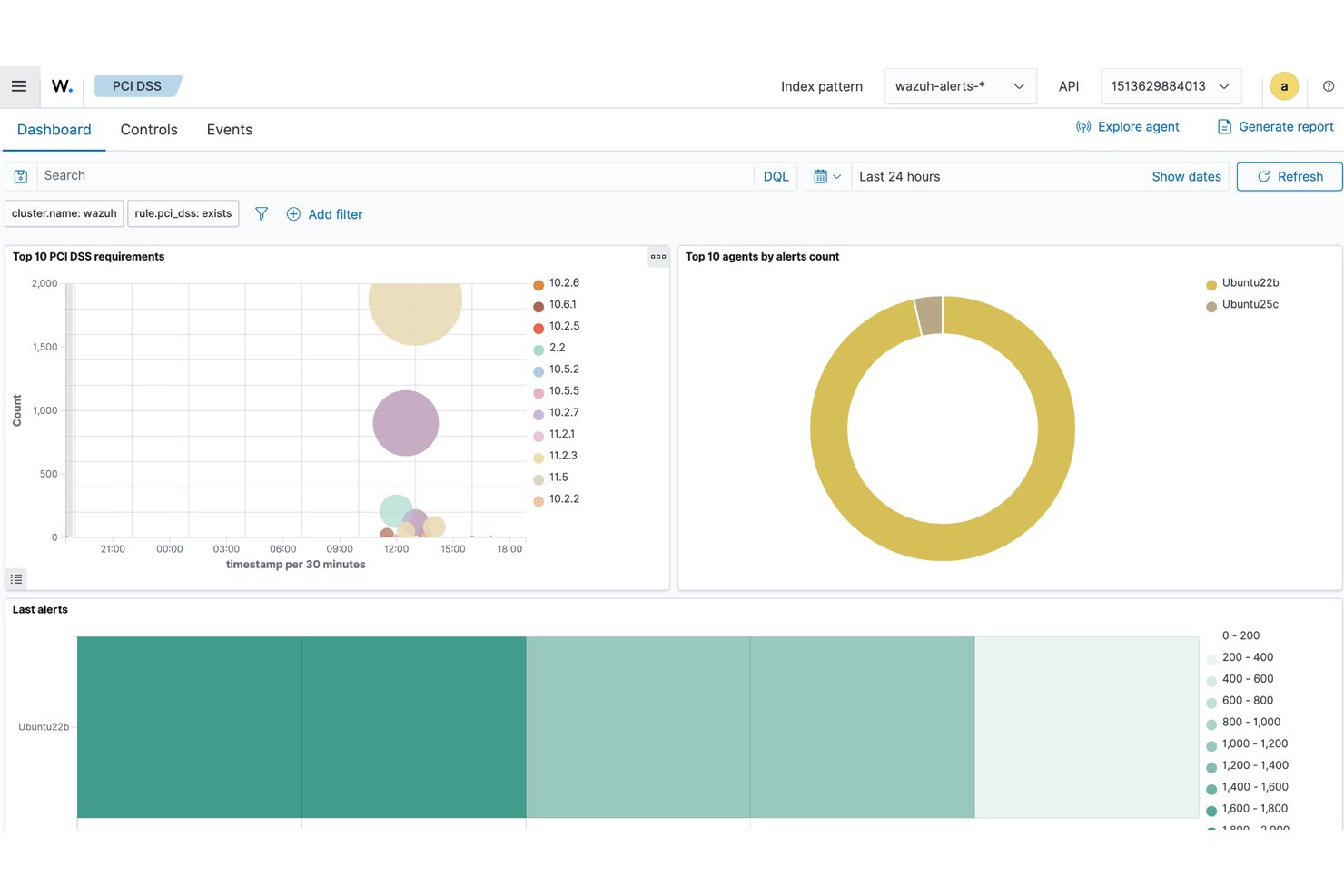 Compliance reporting surfaces PCI DSS alerts by agent and requirement. Wazuh PCI DSS dashboard showing top requirements, agent alerts, and last alerts heatmap.